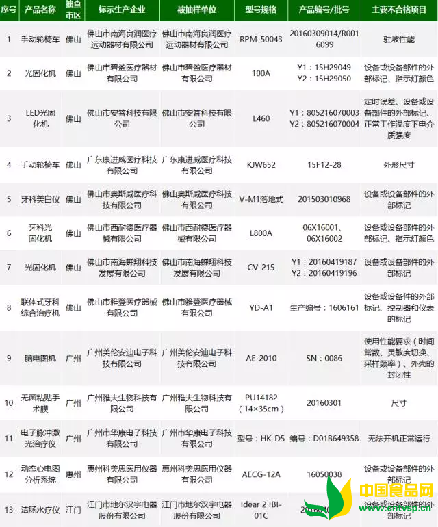 上海市食品药品监督管理局和广东食品药品监督管理局分别发布质量公告,36产品不符合标准规定