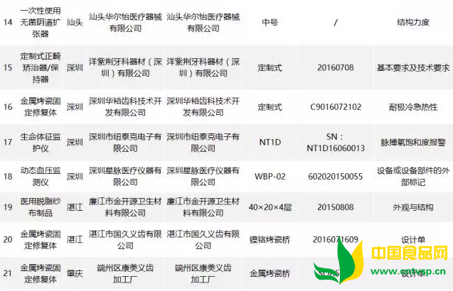 上海市食品药品监督管理局和广东食品药品监督管理局分别发布质量公告,36产品不符合标准规定