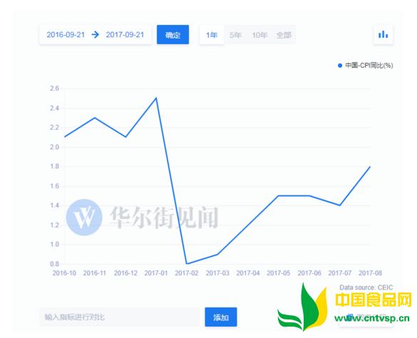 食品价格涨势凶猛 亚洲会爆发通胀潮吗?